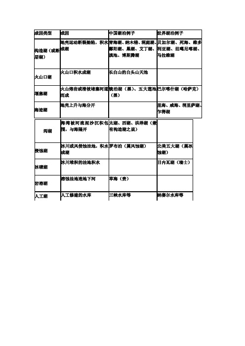 湖泊分类