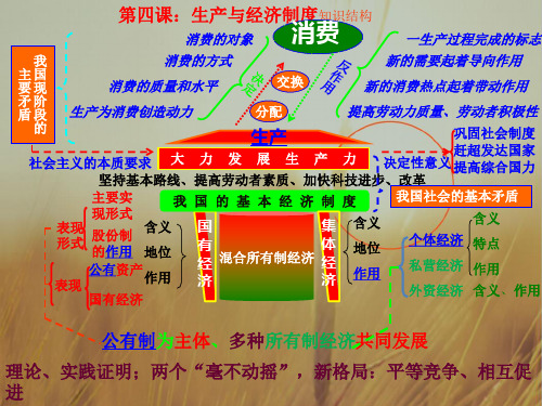 高三政治课件-2018年高考政治第二轮复习经济生活课件 最新