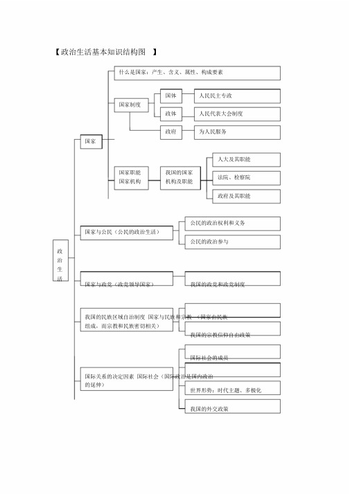 高中政治必修二政治生活知识框架