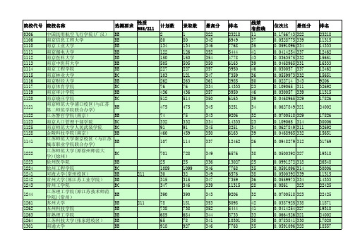 2012江苏高考招生计划与录取分数(文科二本院校)(院校)