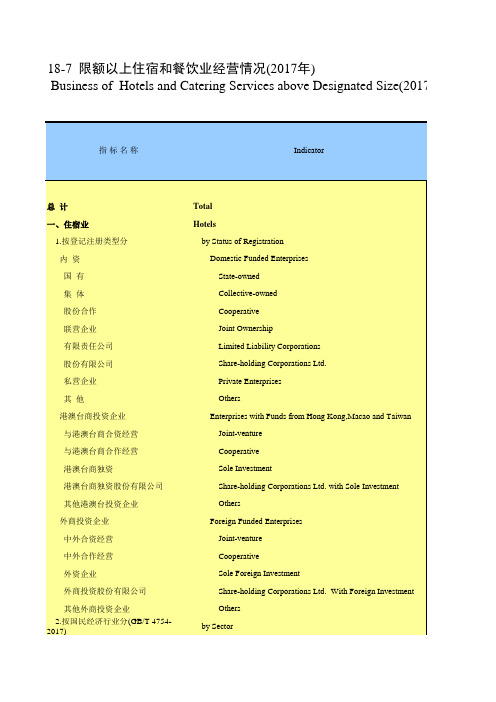 山东统计年鉴2018社会经济发展指标：限额以上住宿和餐饮业经营情况(2017年)