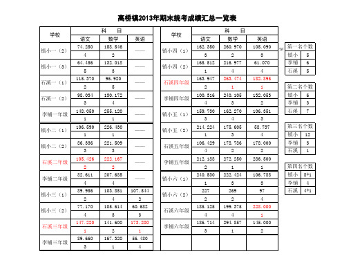 高桥镇2013年期末考试成绩汇总