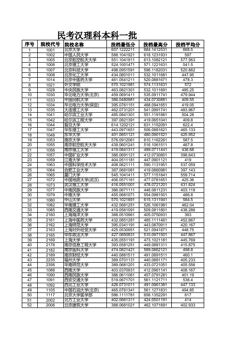 新疆维吾尔自治区2015年普通高校招生投档情况统计-民考汉理科本科一批次