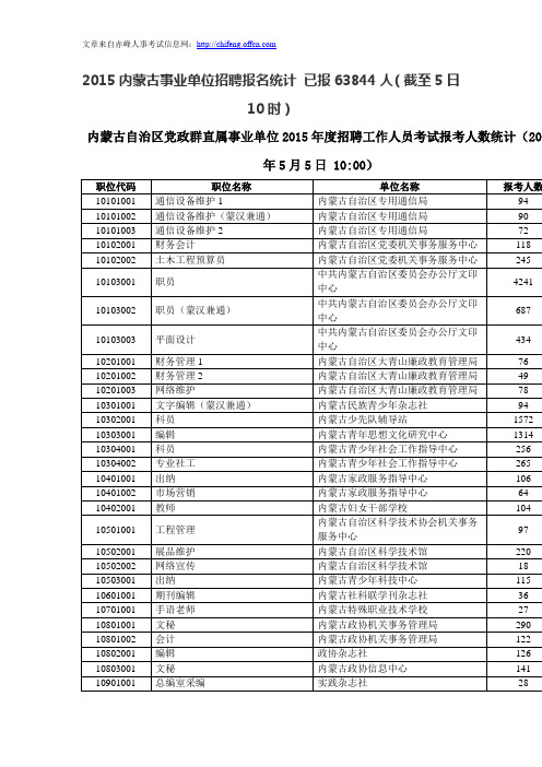 2015内蒙古事业单位招聘报名统计 已报63844人(截至5日10时)