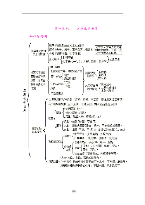 初中化学各单元知识框架图