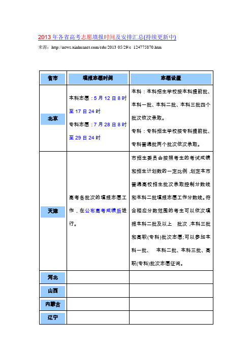 2013年各省高考志愿填报时间及安排汇总
