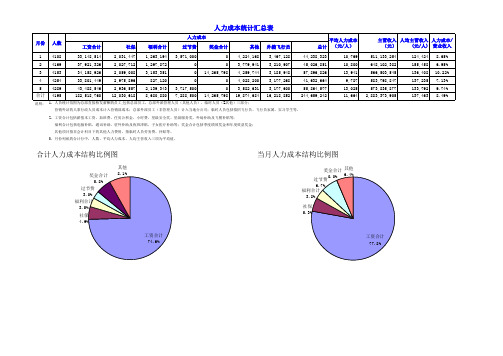 人力成本统计汇总表