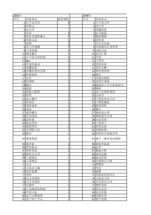 【国家自然科学基金】_变形动力学_基金支持热词逐年推荐_【万方软件创新助手】_20140730