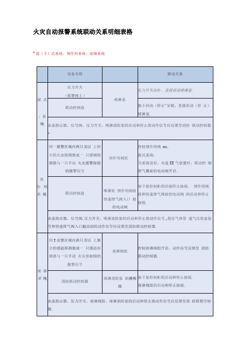 火灾自动报警系统联动关系明细表格