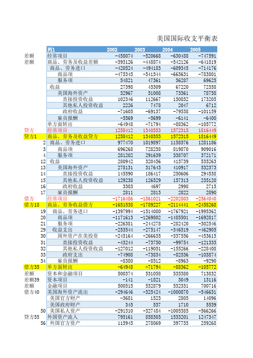 2000-2012年美国国际收支平衡表汇总_中文版