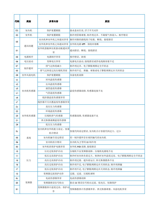 商用中央空调日立故障代码表