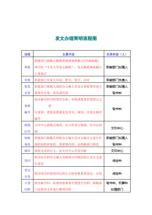 大学发文办理简明流程图