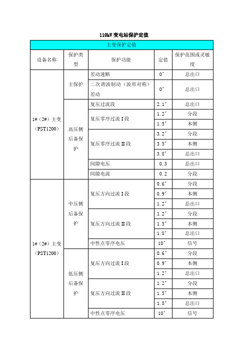 110kV变电站保护定值