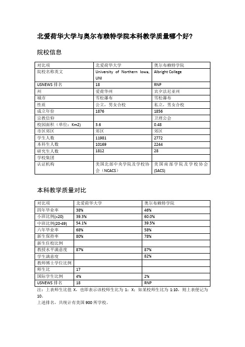 北爱荷华大学与奥尔布赖特学院本科教学质量对比