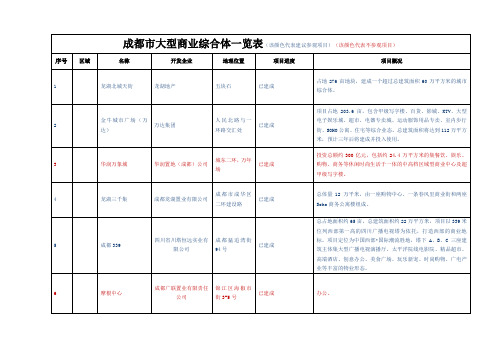 成都市大型商业综合体一览表