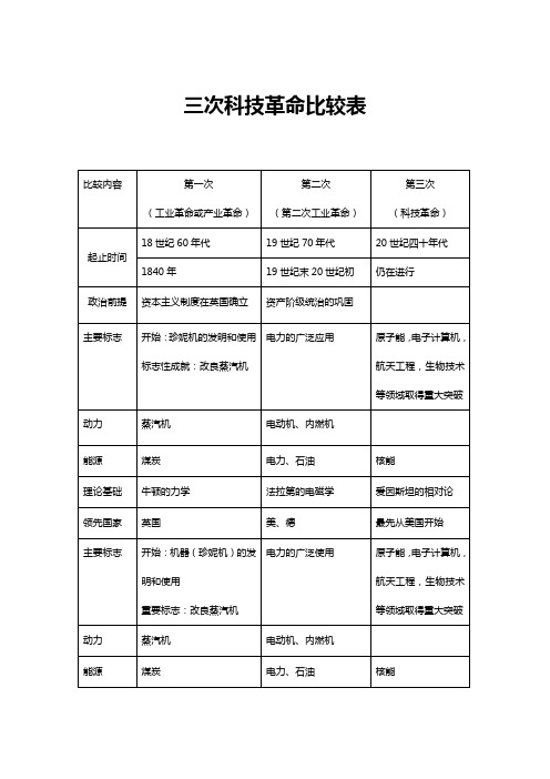 三次工业革命比较表