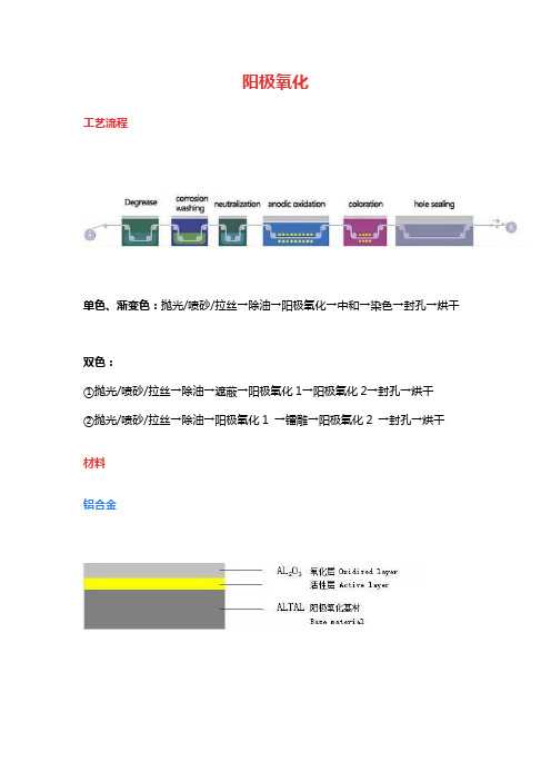 阳极氧化