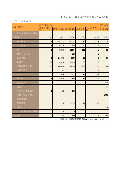 中国商务年鉴2015：中国2014年对外承包工程和劳务合作业务分国家(地区)统计(十)