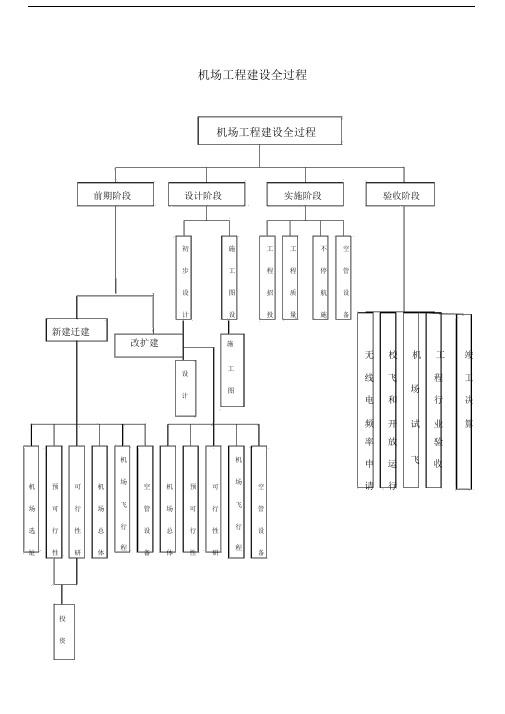 机场工程建设全过程流程大纲纲要.doc