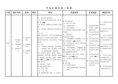 内生矿床总结