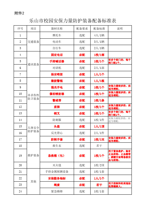 校园安保力量防护装备配备标准表