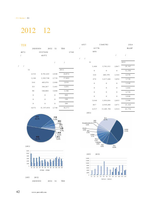 2012年12月份进出口海关数据分析
