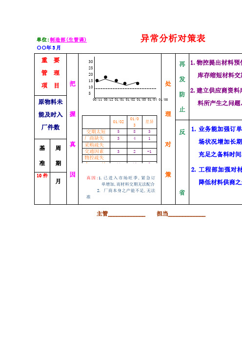 生产制造业日常管理表格——异常分析对策表
