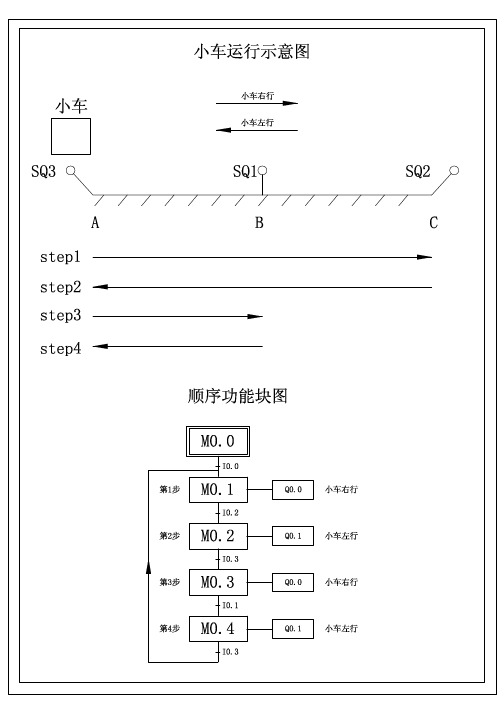 PLC梯形图顺序编程实例：小车循环运行