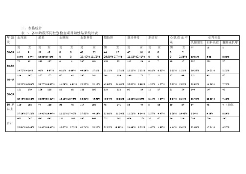 2011年职工体检表格分析