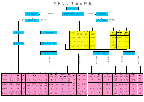 塑料鉴定简易流程表