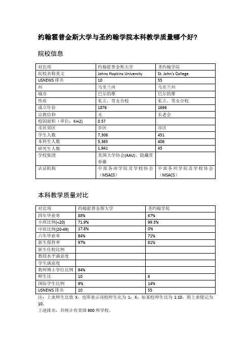 约翰霍普金斯大学与圣约翰学院本科教学质量对比