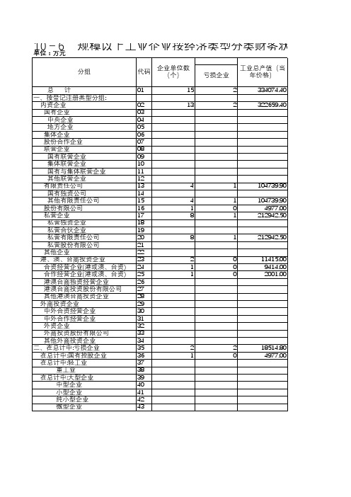 海南省文昌市社会经济发展统计数据：10-6规模以上工业企业按经济类型分类财务状况(2018)