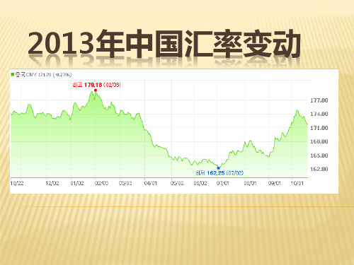 2013年中国汇率变动