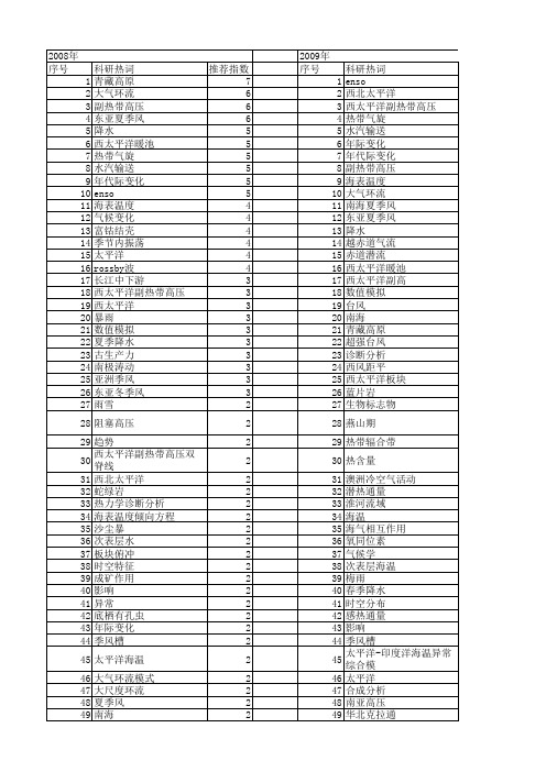 【国家自然科学基金】_西太平洋_基金支持热词逐年推荐_【万方软件创新助手】_20140730