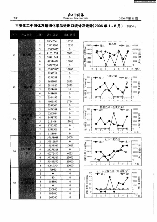 主要化工中间体及精细化学品进出口统计及走势(2006年1～8月)