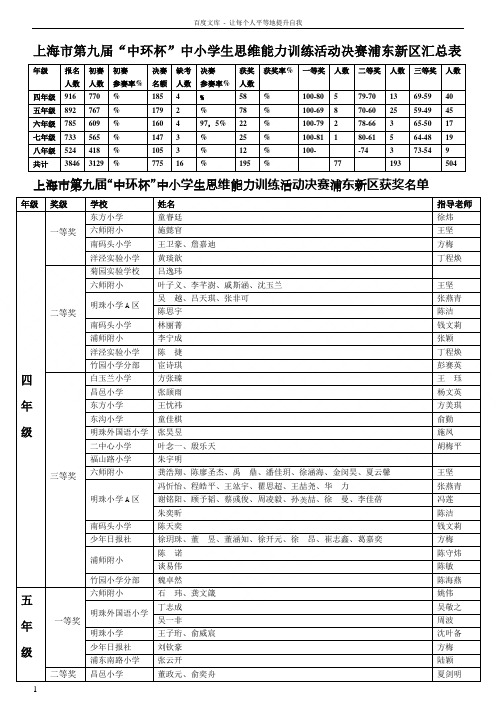 上海市第九届“中环杯”中小学生思维能力训练活动决赛浦东新区汇总表
