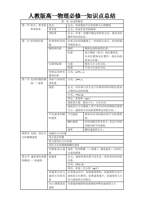 人教版高一物理必修一知识点总结