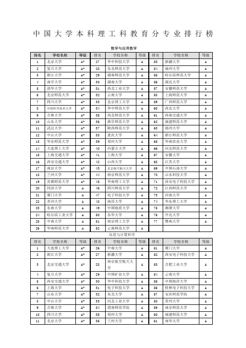 中国大学专业排名理工科专业最新版