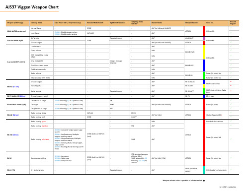 AJS37 Weapons Chart(AJS37“雷”武器属性及使用图表)