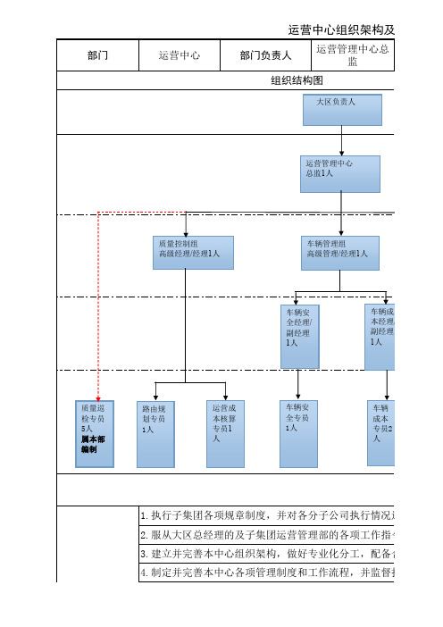 大区运营管理中心架构与权责总图