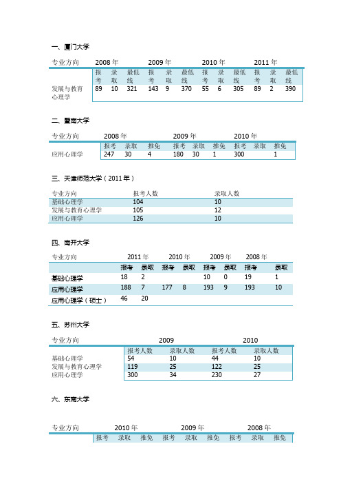 心理学历年院校报考录取比例信息