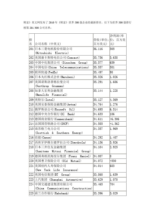 2010年度世界500强排行榜第201-300公司名单