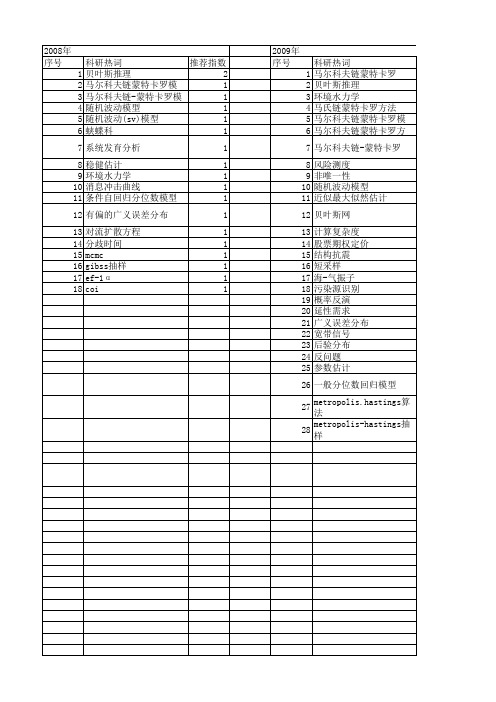 【国家自然科学基金】_马尔科夫链蒙特卡罗_基金支持热词逐年推荐_【万方软件创新助手】_20140802