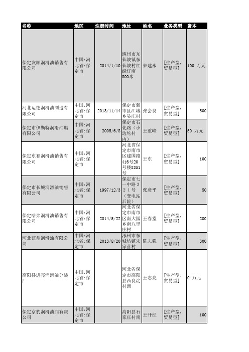 2018年保定市润滑油企业名录708家