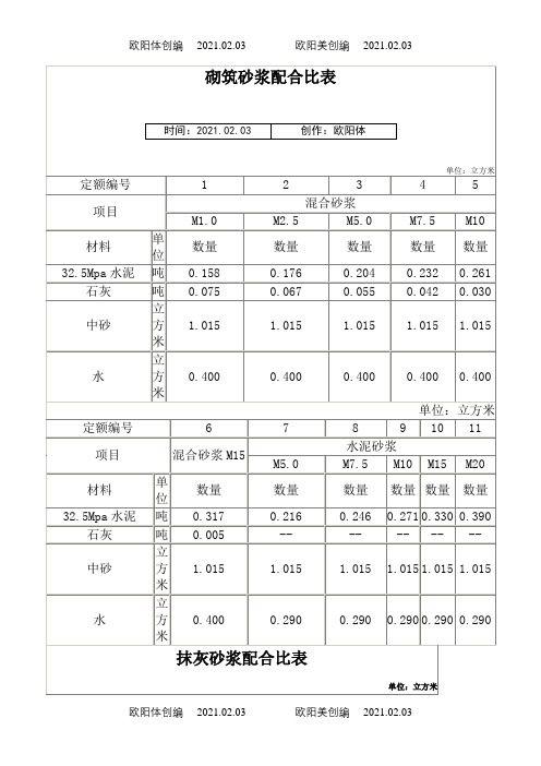 砌筑抹灰砂浆配合比表之欧阳体创编