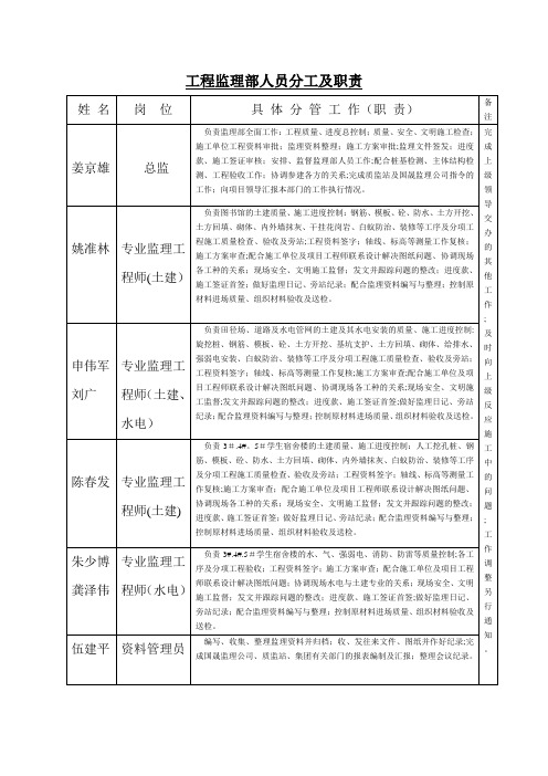 工程监理部人员分工及职责【范本模板】