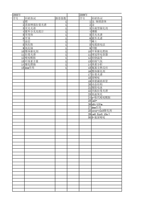 【浙江省自然科学基金】_拉曼光谱_期刊发文热词逐年推荐_20140811