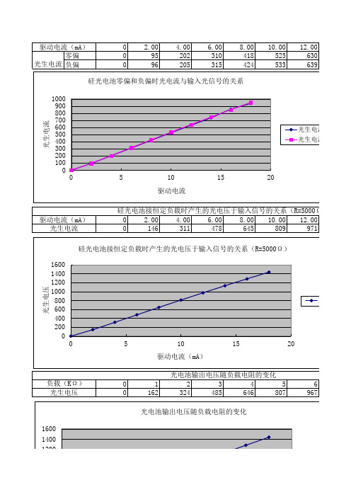 硅光电池实验数据处理
