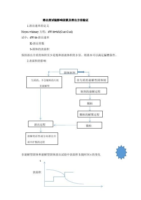 溶出度试验影响因素及溶出度方法开发