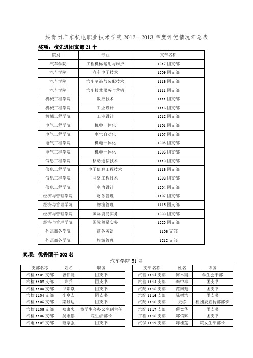 共青团广东机电职业技术学院2012—2013年度评优情况汇总表doc